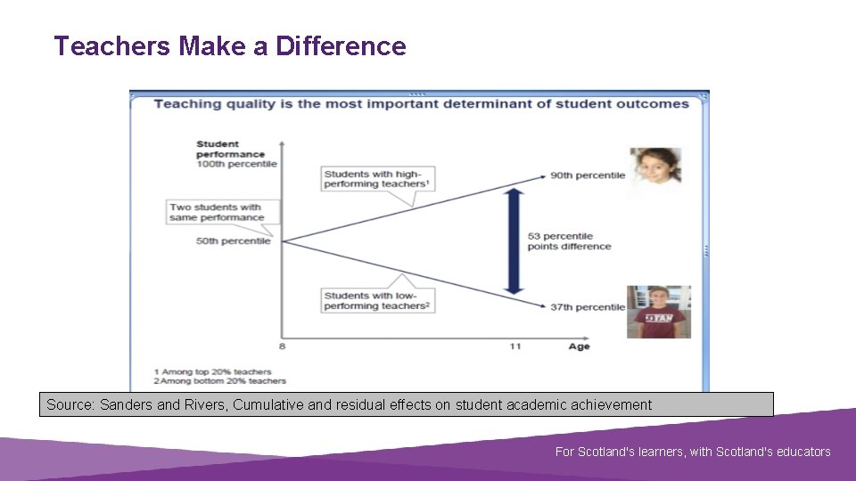 Teachers Make a Difference Source: Sanders and Rivers, Cumulative and residual effects on student