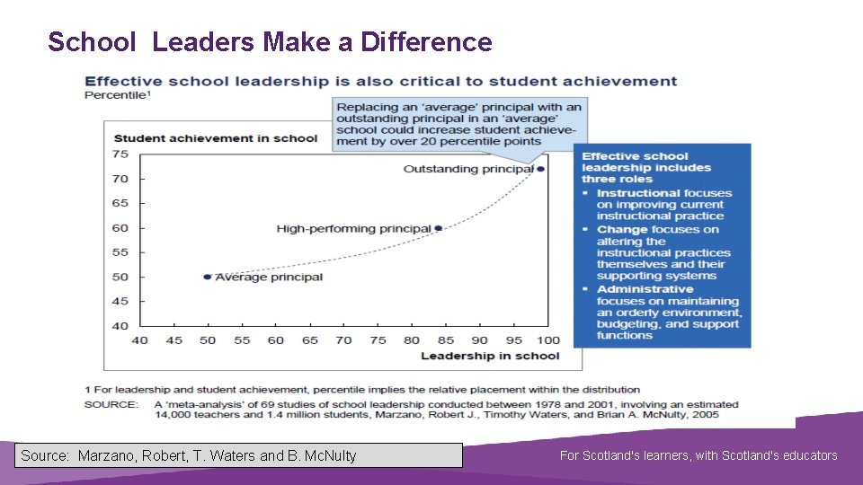 School Leaders Make a Difference Document title Source: Marzano, Robert, T. Waters and B.