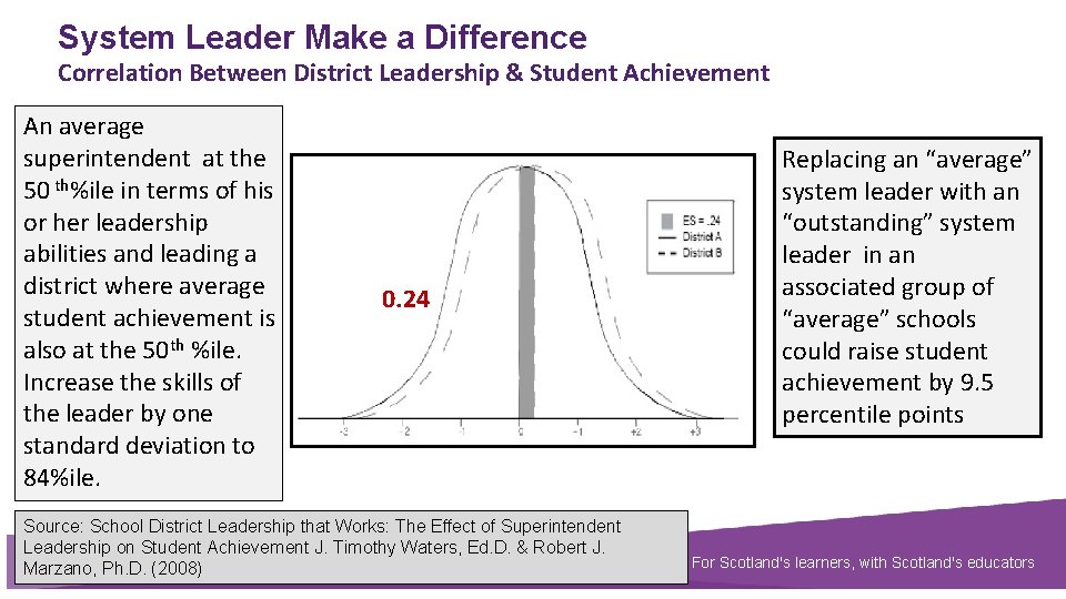 System Leader Make a Difference Correlation Between District Leadership & Student Achievement An average