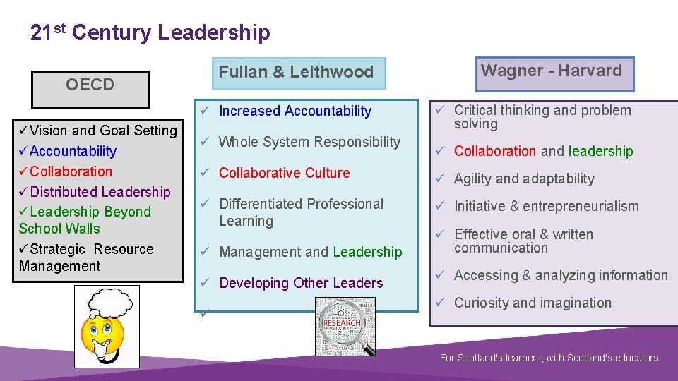 21 st Century Leadership Fullan & Leithwood OECD ü Increased Accountability üVision and Goal