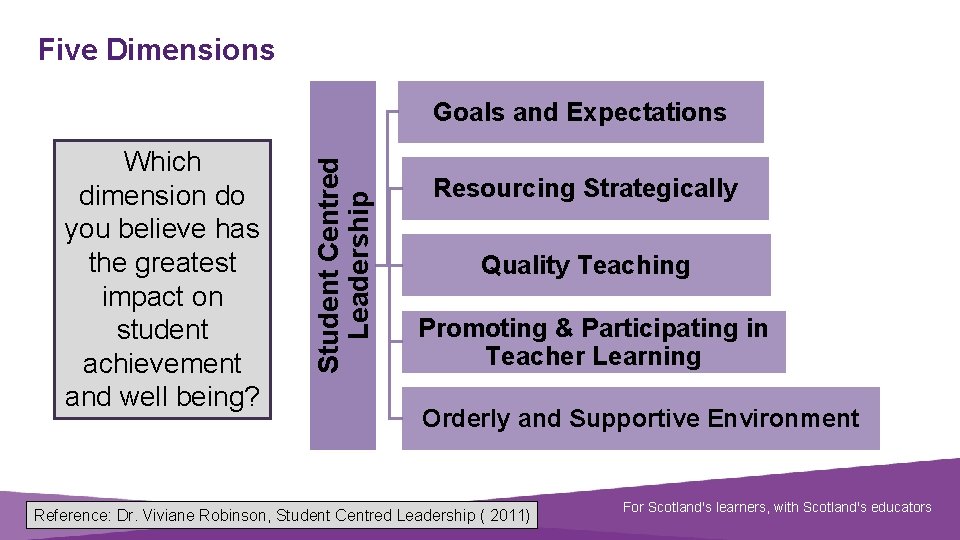 Five Dimensions Which dimension do you believe has the greatest impact on student achievement