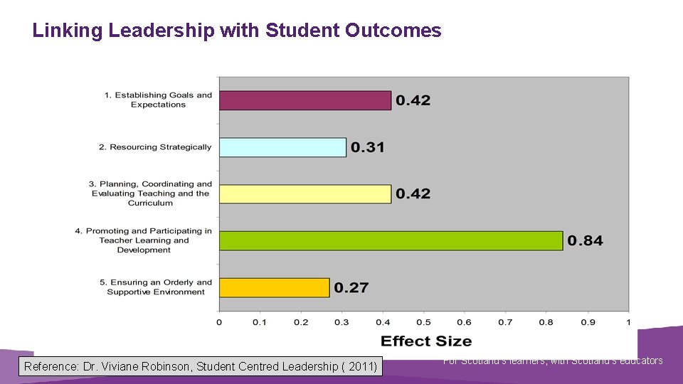 Linking Leadership with Student Outcomes Document title Reference: Dr. Viviane Robinson, Student Centred Leadership