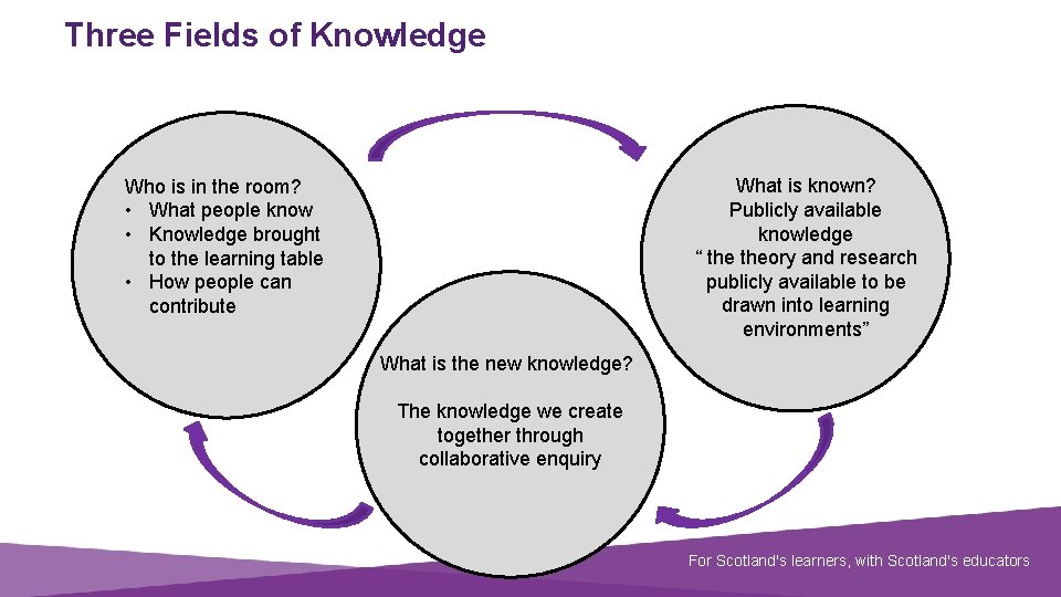 Three Fields of Knowledge What is known? Publicly available knowledge “ theory and research
