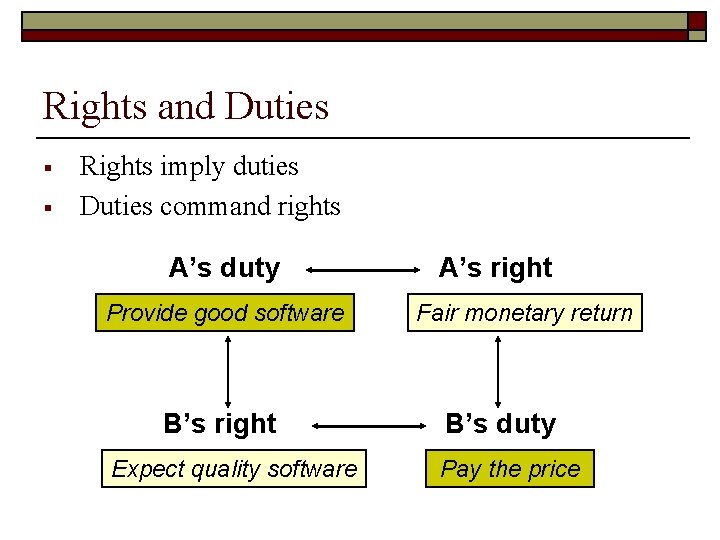 Rights and Duties § § Rights imply duties Duties command rights A’s duty Provide