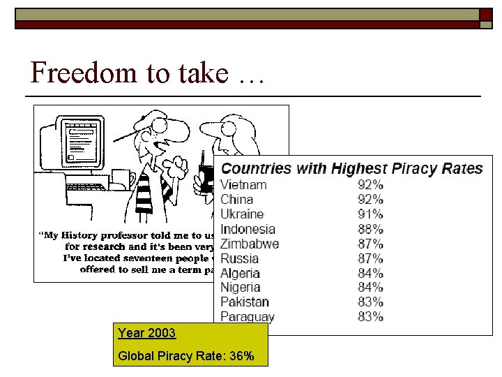 Freedom to take … Year 2003 Global Piracy Rate: 36% 