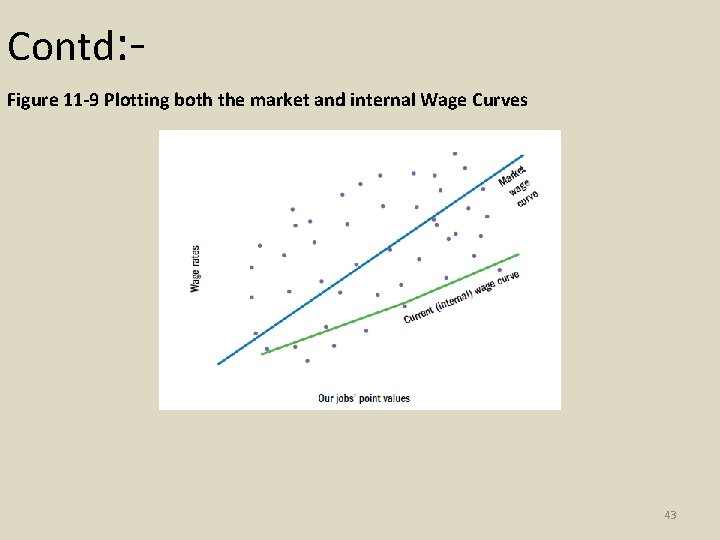 Contd: Figure 11 -9 Plotting both the market and internal Wage Curves 43 