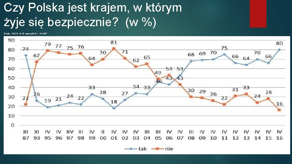 Czy Polska jest krajem, w którym żyje się bezpiecznie? (w %) Źródło: CBOS, 12