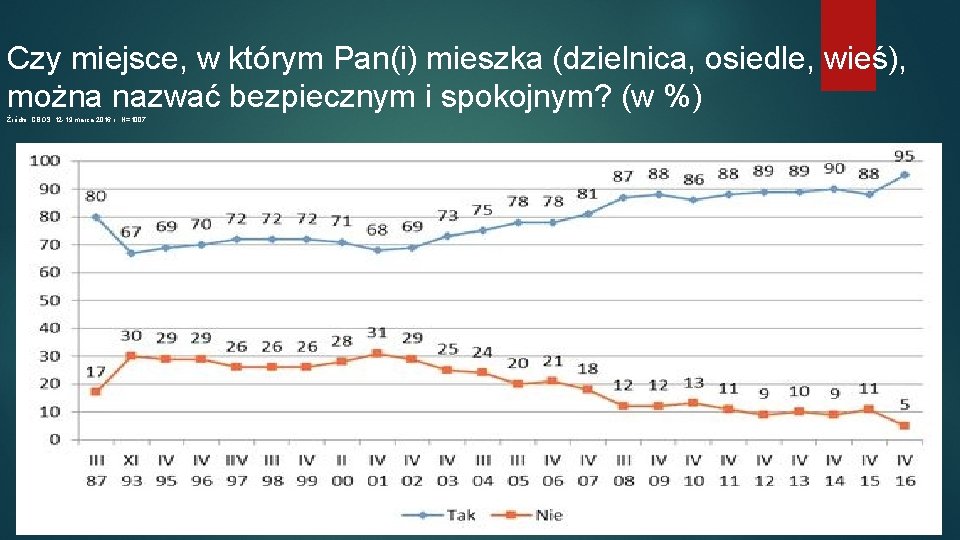 Czy miejsce, w którym Pan(i) mieszka (dzielnica, osiedle, wieś), można nazwać bezpiecznym i spokojnym?