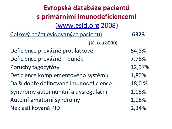 Evropská databáze pacientů s primárními imunodeficiencemi (www. esid. org 2008) Celkový počet evidovaných pacientů: