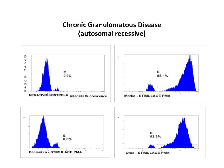 Chronic Granulomatous Disease (autosomal recessive) 