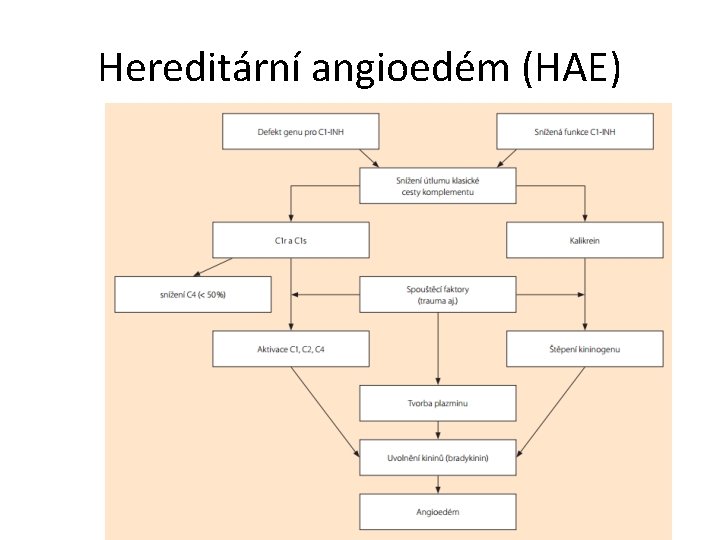 Hereditární angioedém (HAE) 
