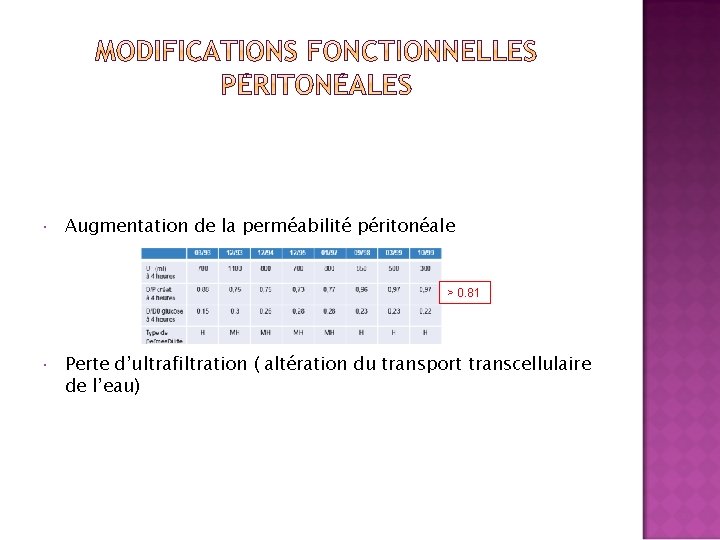  Augmentation de la perméabilité péritonéale > 0. 81 Perte d’ultrafiltration ( altération du