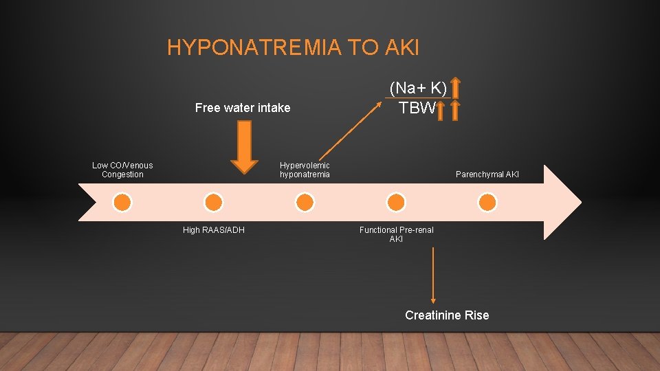 HYPONATREMIA TO AKI Free water intake Low CO/Venous Congestion (Na+ K) TBW Hypervolemic hyponatremia