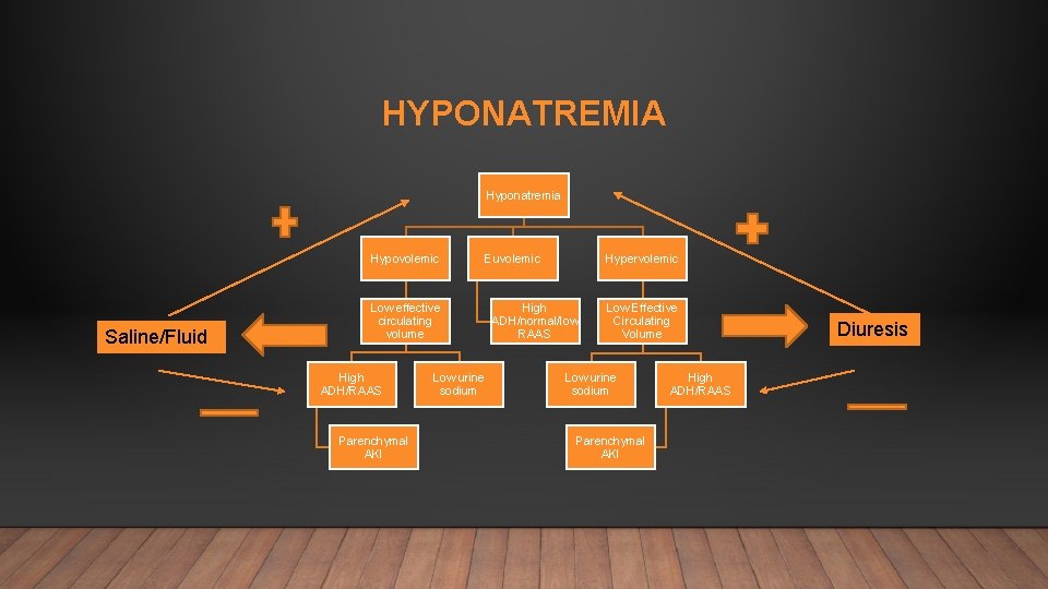 HYPONATREMIA Hyponatremia Hypovolemic Saline/Fluid Euvolemic Low effective circulating volume High ADH/RAAS Parenchymal AKI Low