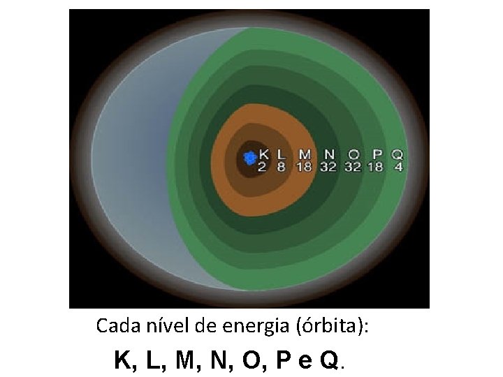 Cada nível de energia (órbita): K, L, M, N, O, P e Q. 