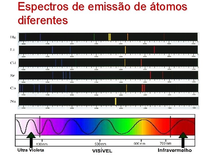 Espectros de emissão de átomos diferentes 