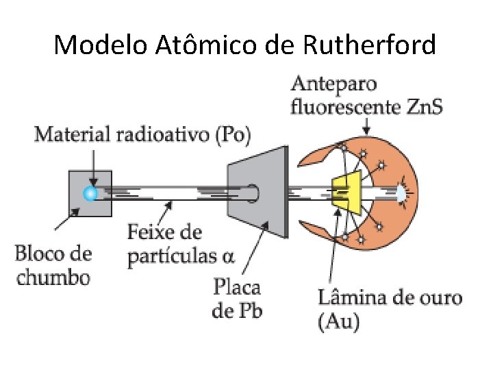 Modelo Atômico de Rutherford 