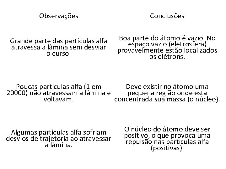 Observações Conclusões Grande parte das partículas alfa atravessa a lâmina sem desviar o curso.
