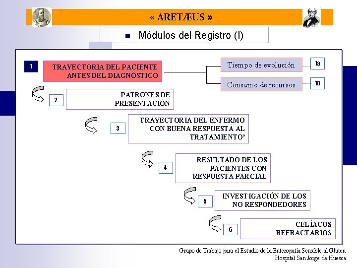  « ARETÆUS » n 1 Módulos del Registro (I) TRAYECTORIA DEL PACIENTE ANTES