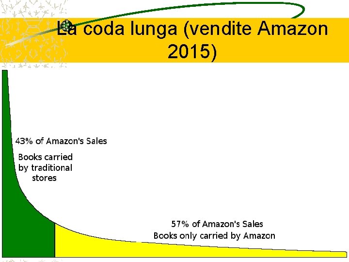 La coda lunga (vendite Amazon 2015) 