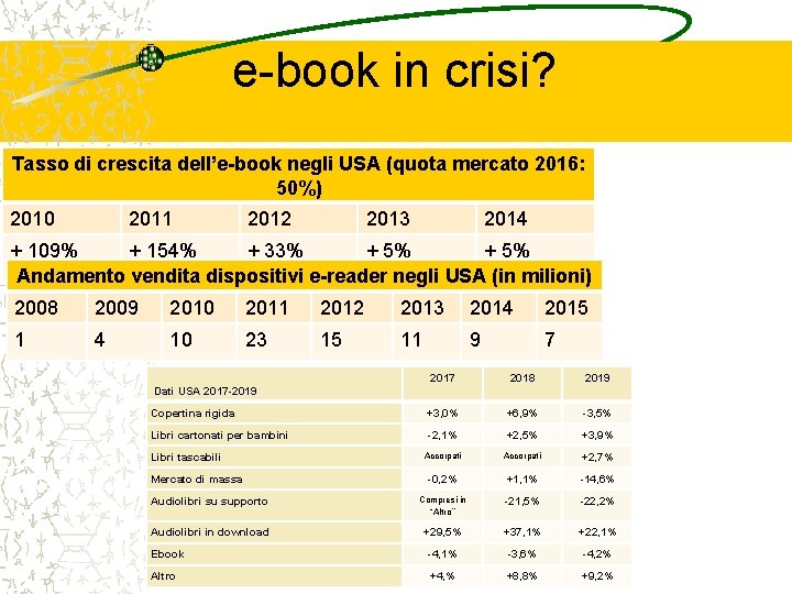 e-book in crisi? Tasso di crescita dell’e-book negli USA (quota mercato 2016: 50%) 2010