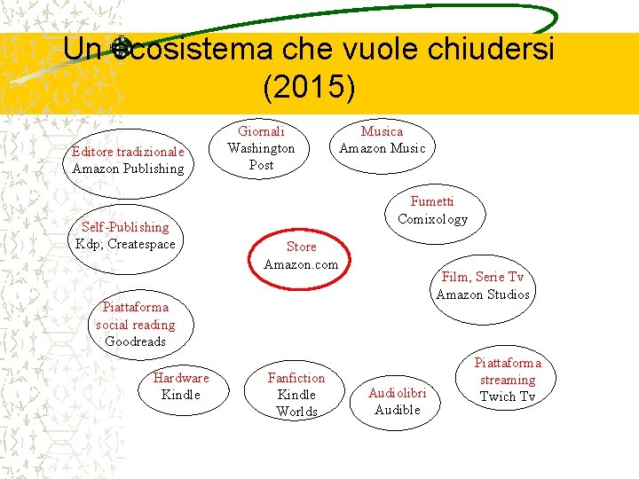 Un ecosistema che vuole chiudersi (2015) Editore tradizionale Amazon Publishing Self-Publishing Kdp; Createspace Giornali