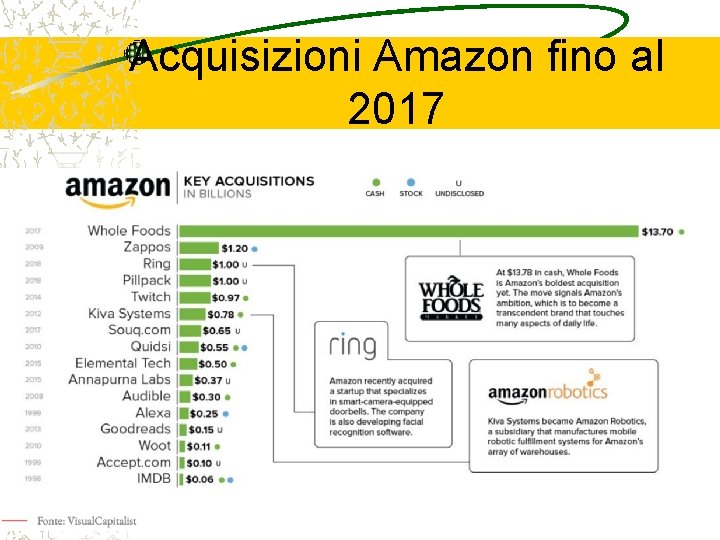 Acquisizioni Amazon fino al 2017 