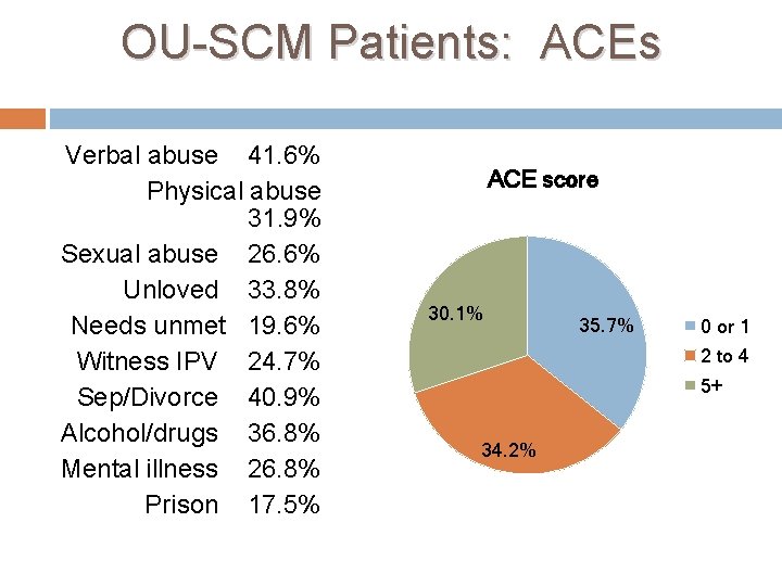 OU-SCM Patients: ACEs Verbal abuse 41. 6% Physical abuse 31. 9% Sexual abuse 26.