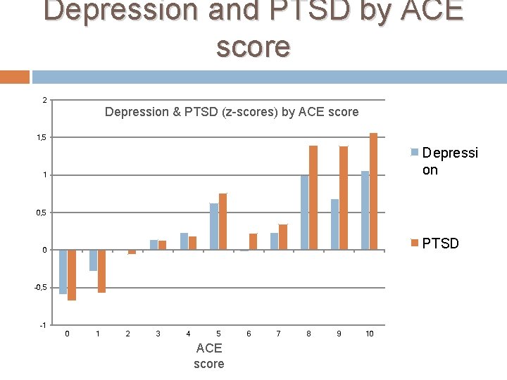 Depression and PTSD by ACE score 2 Depression & PTSD (z-scores) by ACE score