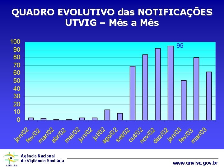 QUADRO EVOLUTIVO das NOTIFICAÇÕES UTVIG – Mês a Mês Agência Nacional de Vigilância Sanitária