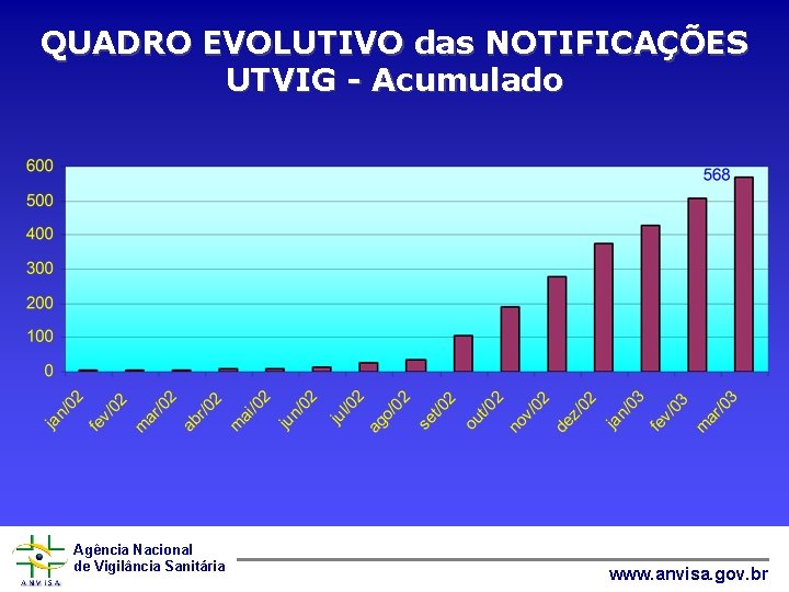 QUADRO EVOLUTIVO das NOTIFICAÇÕES UTVIG - Acumulado Agência Nacional de Vigilância Sanitária www. anvisa.