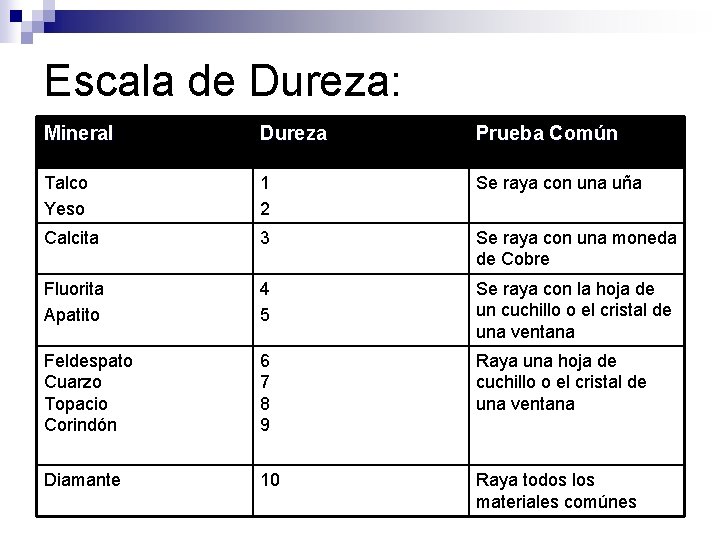 Escala de Dureza: Mineral Dureza Prueba Común Talco Yeso 1 2 Se raya con