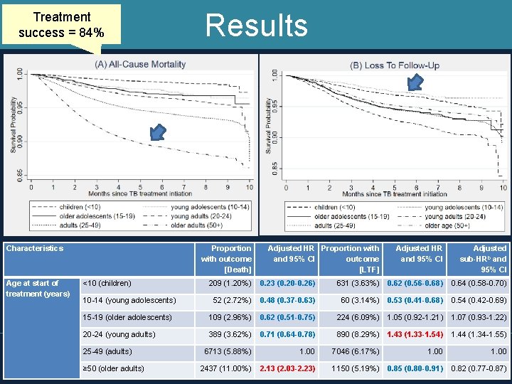 Treatment success = 84% Characteristics Age at start of treatment (years) Results Proportion with