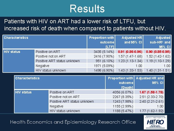 Results Patients with HIV on ART had a lower risk of LTFU, but increased