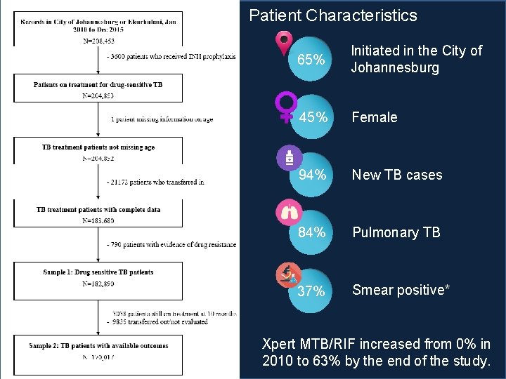 Patient Characteristics 65% Initiated in the City of Johannesburg 45% Female 94% New TB