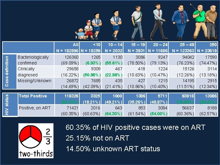 Case definition Bacteriologically confirmed Clinically diagnosed Missing/Unknown HIV status Total Positive, on ART All