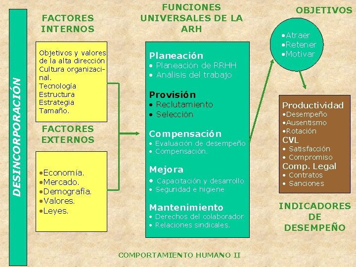 DESINCORPORACIÓN FACTORES INTERNOS Objetivos y valores de la alta dirección Cultura organizacinal. Tecnología Estructura