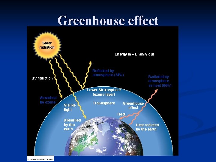 Greenhouse effect Solar radiation Energy in = Energy out Reflected by atmosphere (34%) UV