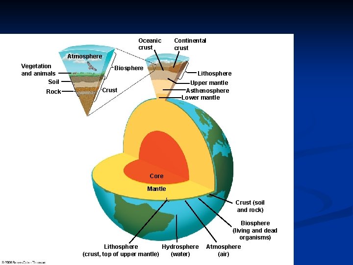 Oceanic crust Continental crust Atmosphere Vegetation and animals Soil Rock Biosphere Lithosphere Upper mantle