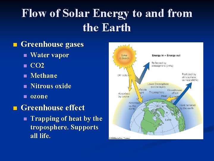 Flow of Solar Energy to and from the Earth n Greenhouse gases n n