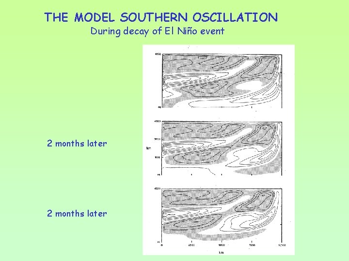 THE MODEL SOUTHERN OSCILLATION During decay of El Niño event 2 months later 