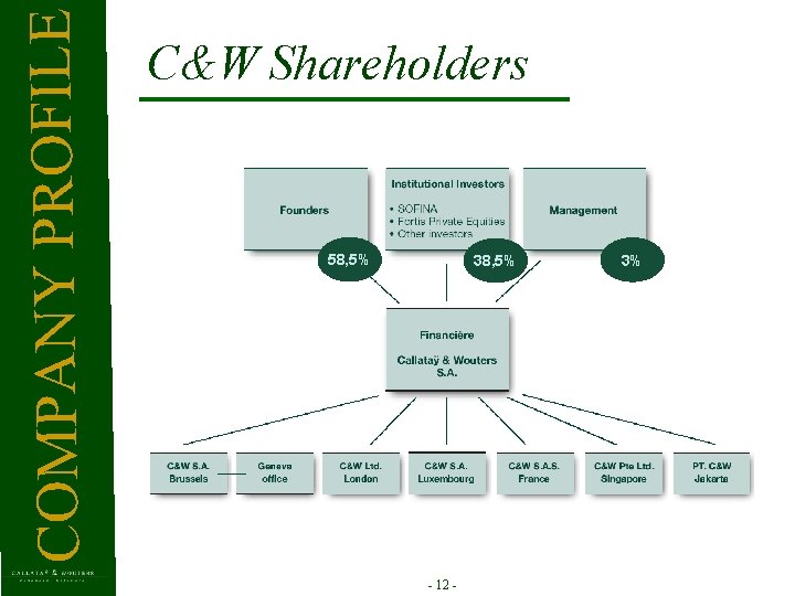 COMPANY PROFILE C&W Shareholders 58, 5% 38, 5% - 12 - 3% 