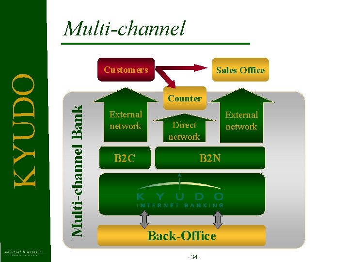 Customers Sales Office Counter Multi-channel Bank KYUDO Multi-channel External network B 2 C Direct