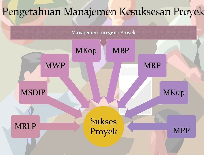 Pengetahuan Manajemen Kesuksesan Proyek Manajemen Integrasi Proyek MKop MBP MWP MRP MSDIP MRLP MKup
