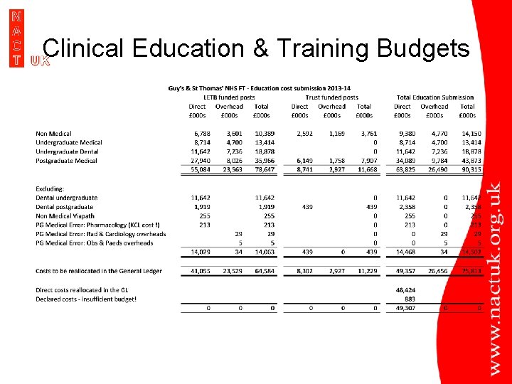 Clinical Education & Training Budgets 