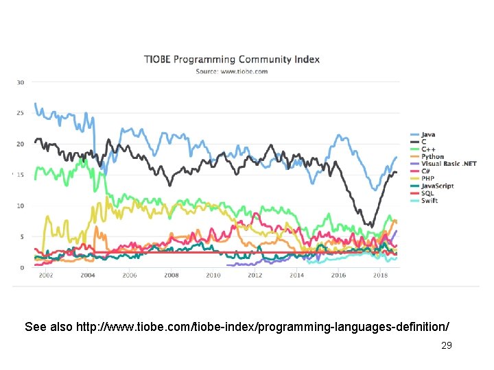 See also http: //www. tiobe. com/tiobe-index/programming-languages-definition/ 29 