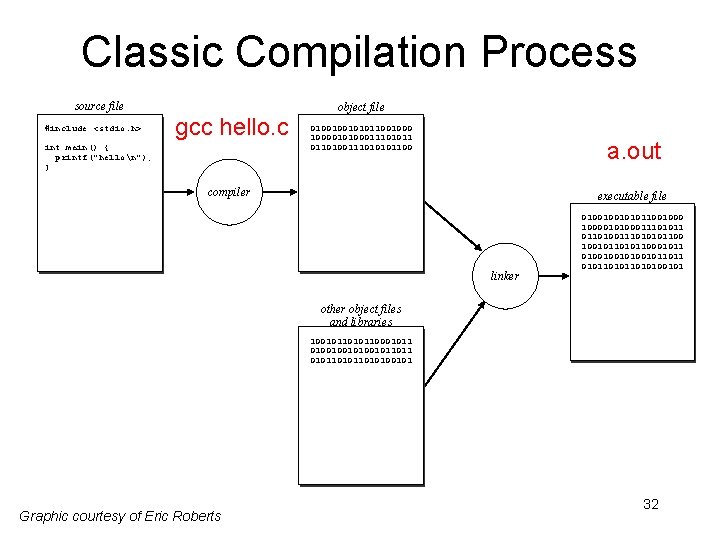 Classic Compilation Process source file #include <stdio. h> gcc hello. c int main() {