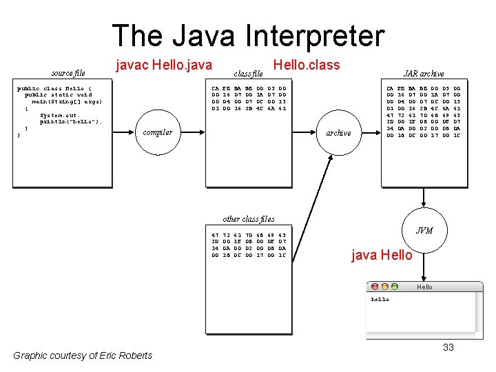 The Java Interpreter source file public class Hello { public static void main(String[] args)