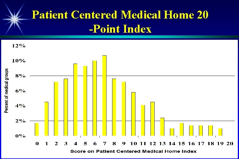 Patient Centered Medical Home 20 -Point Index 