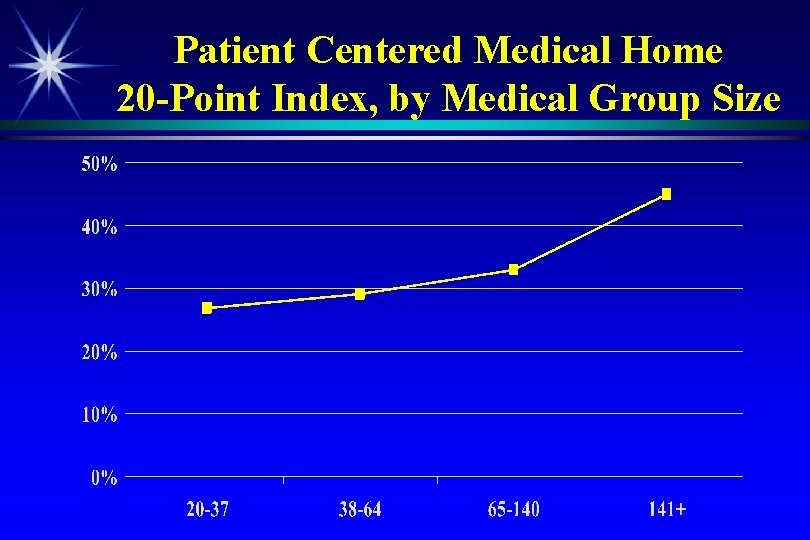 Patient Centered Medical Home 20 -Point Index, by Medical Group Size 